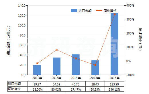 2012-2016年中國(guó)磷酸三鈉(HS28352910)進(jìn)口總額及增速統(tǒng)計(jì) 2012-2016年中國(guó)磷酸三鈉(HS28352910)進(jìn)口總額及增速統(tǒng)計(jì)